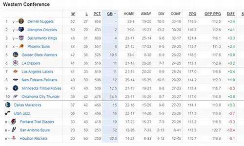 nba排名西部_nba排名西部和东部