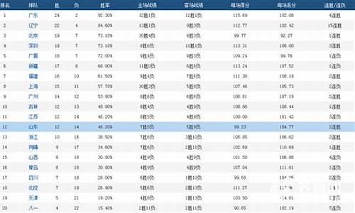 cba得分排行榜_cba得分排行榜积分排名